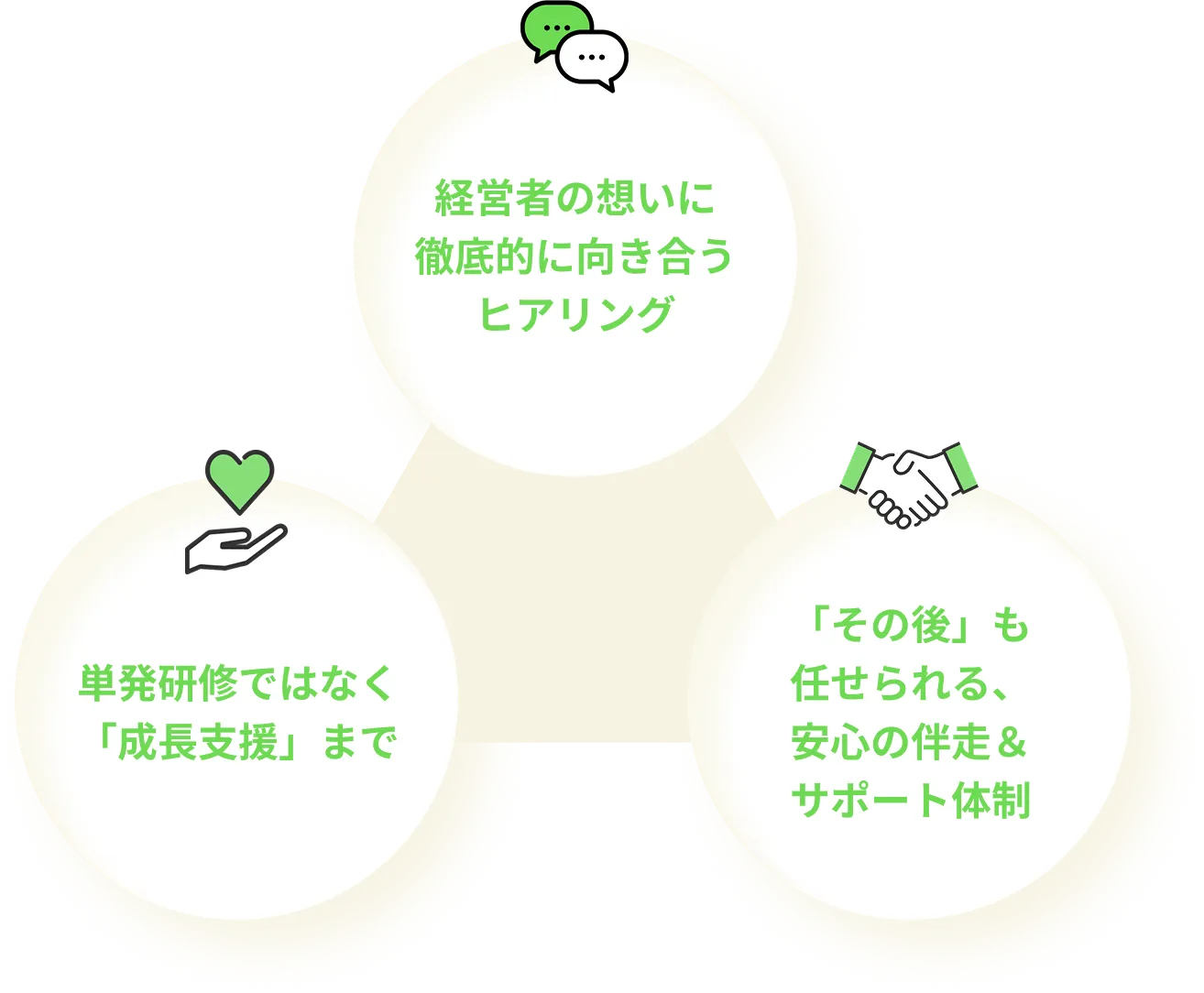 commoパートナーズが選ばれる3つのポイント：経営者の想いに徹底的に向き合うヒアリング、単発研修ではなく「成長支援」まで、「その後」も任せられる安心の伴走＆サポート体制